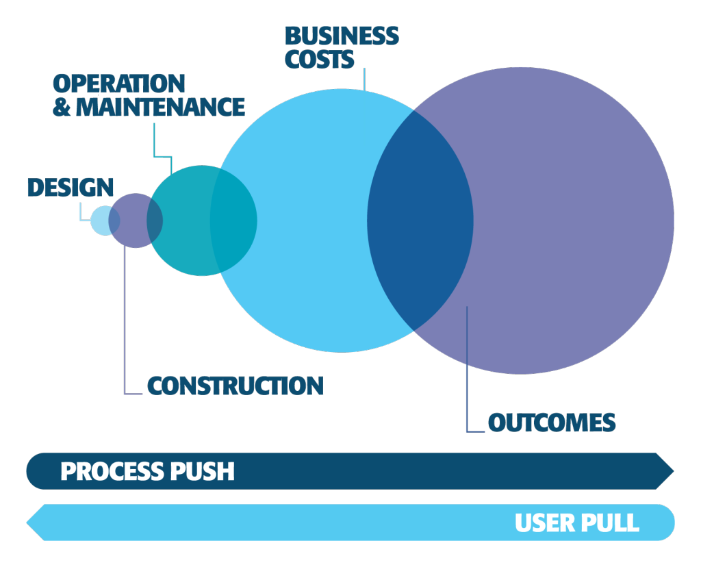 Understanding value diagram